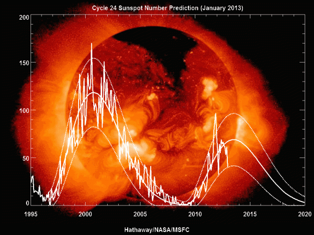 previsione massimo solare 2013