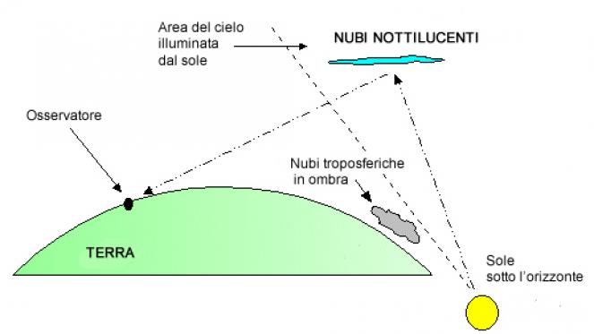 Nubi nottilucenti